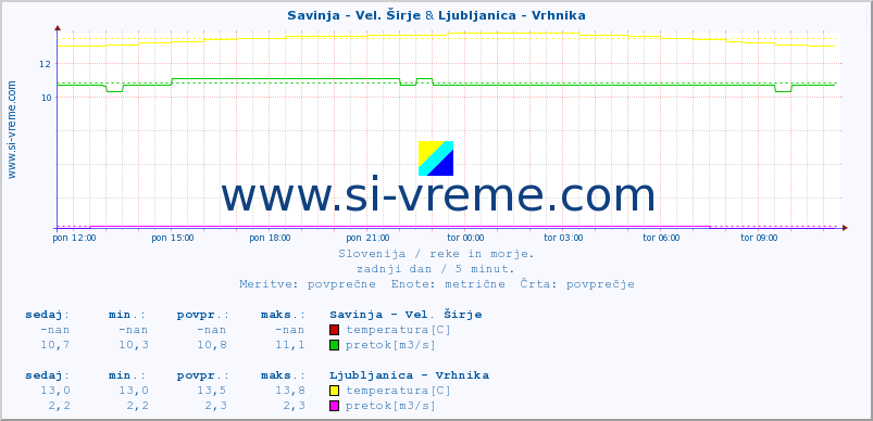 POVPREČJE :: Savinja - Vel. Širje & Ljubljanica - Vrhnika :: temperatura | pretok | višina :: zadnji dan / 5 minut.