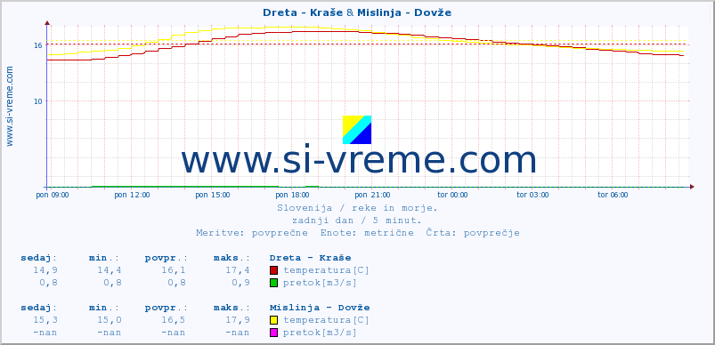 POVPREČJE :: Dreta - Kraše & Mislinja - Dovže :: temperatura | pretok | višina :: zadnji dan / 5 minut.