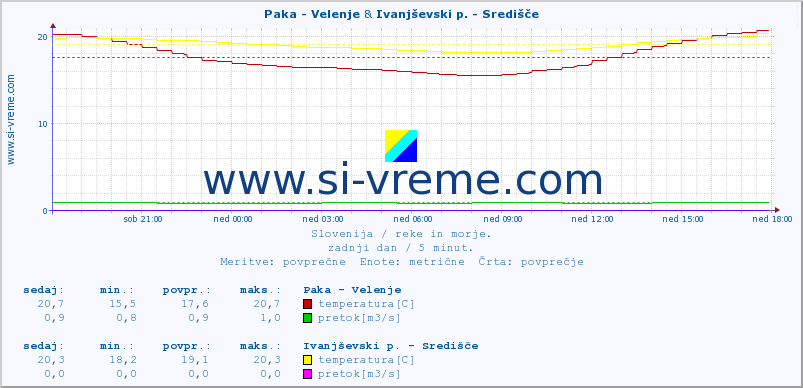 POVPREČJE :: Paka - Velenje & Ivanjševski p. - Središče :: temperatura | pretok | višina :: zadnji dan / 5 minut.