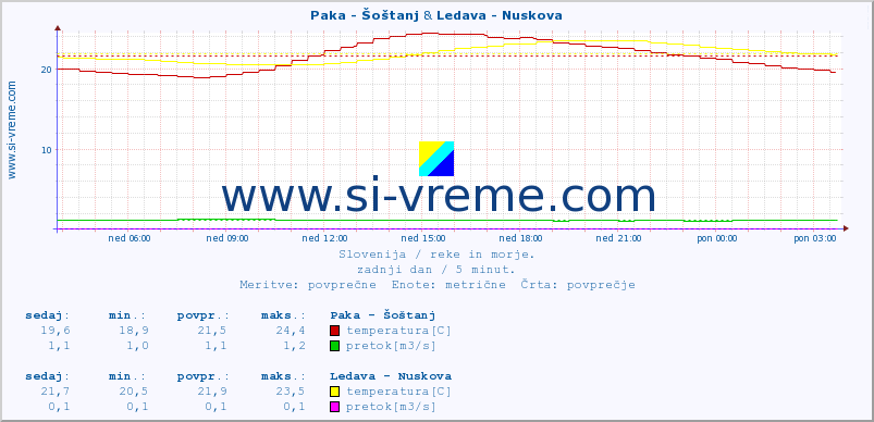 POVPREČJE :: Paka - Šoštanj & Ledava - Nuskova :: temperatura | pretok | višina :: zadnji dan / 5 minut.