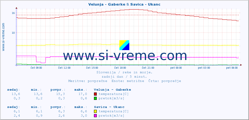 POVPREČJE :: Velunja - Gaberke & Savica - Ukanc :: temperatura | pretok | višina :: zadnji dan / 5 minut.