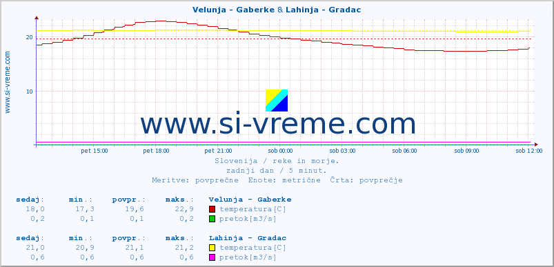 POVPREČJE :: Velunja - Gaberke & Lahinja - Gradac :: temperatura | pretok | višina :: zadnji dan / 5 minut.