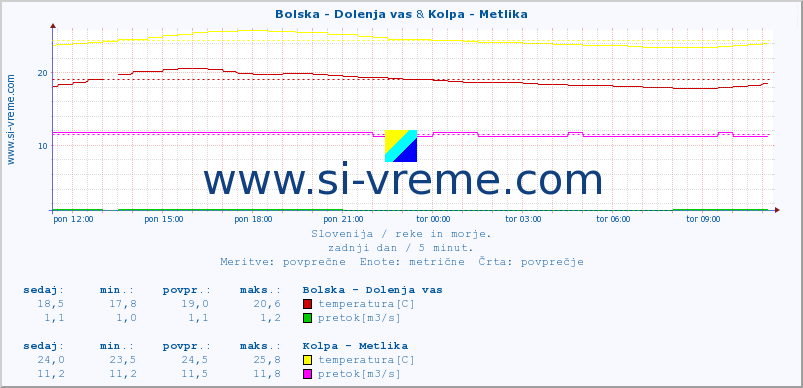 POVPREČJE :: Bolska - Dolenja vas & Kolpa - Metlika :: temperatura | pretok | višina :: zadnji dan / 5 minut.