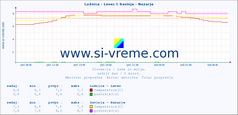 POVPREČJE :: Ložnica - Levec & Savinja - Nazarje :: temperatura | pretok | višina :: zadnji dan / 5 minut.