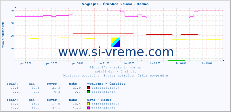 POVPREČJE :: Voglajna - Črnolica & Sava - Medno :: temperatura | pretok | višina :: zadnji dan / 5 minut.