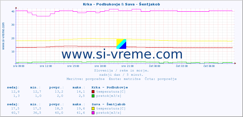 POVPREČJE :: Krka - Podbukovje & Sava - Šentjakob :: temperatura | pretok | višina :: zadnji dan / 5 minut.