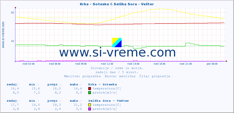 POVPREČJE :: Krka - Soteska & Selška Sora - Vešter :: temperatura | pretok | višina :: zadnji dan / 5 minut.