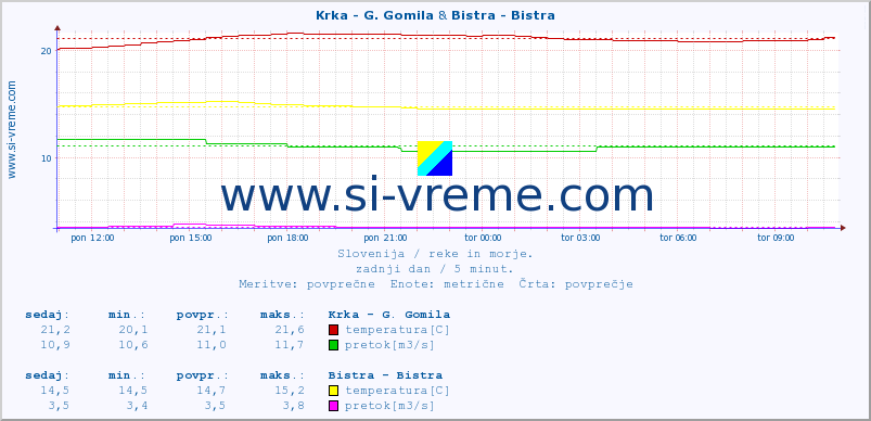 POVPREČJE :: Krka - G. Gomila & Bistra - Bistra :: temperatura | pretok | višina :: zadnji dan / 5 minut.