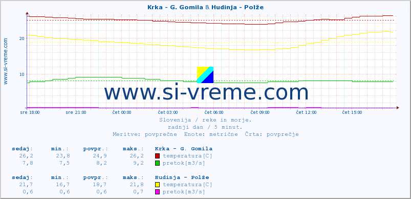 POVPREČJE :: Krka - G. Gomila & Hudinja - Polže :: temperatura | pretok | višina :: zadnji dan / 5 minut.