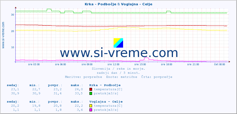 POVPREČJE :: Krka - Podbočje & Voglajna - Celje :: temperatura | pretok | višina :: zadnji dan / 5 minut.