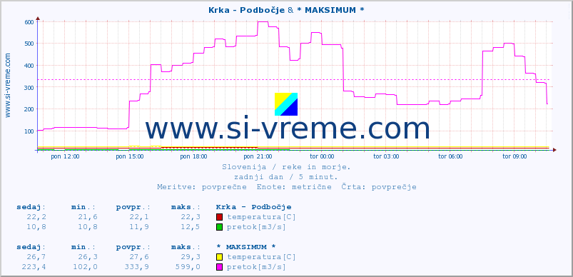 POVPREČJE :: Krka - Podbočje & * MAKSIMUM * :: temperatura | pretok | višina :: zadnji dan / 5 minut.