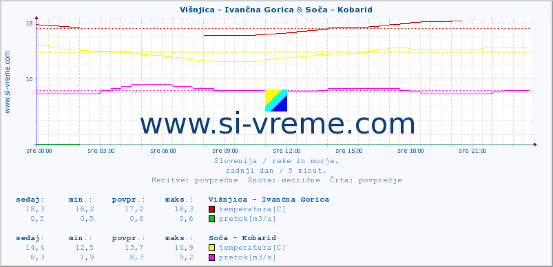 POVPREČJE :: Višnjica - Ivančna Gorica & Soča - Kobarid :: temperatura | pretok | višina :: zadnji dan / 5 minut.