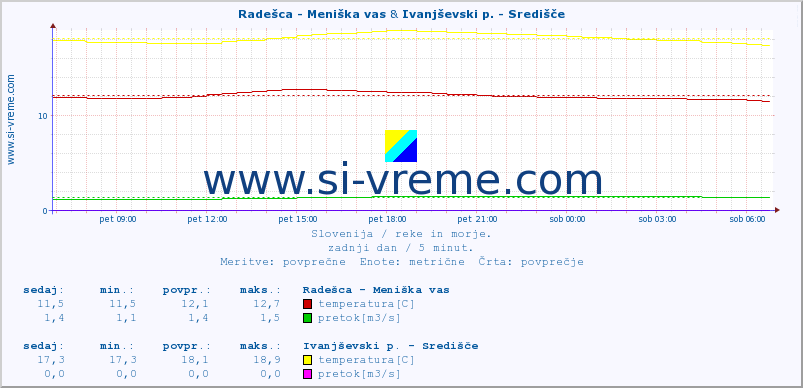 POVPREČJE :: Radešca - Meniška vas & Ivanjševski p. - Središče :: temperatura | pretok | višina :: zadnji dan / 5 minut.