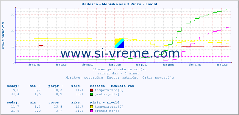 POVPREČJE :: Radešca - Meniška vas & Rinža - Livold :: temperatura | pretok | višina :: zadnji dan / 5 minut.