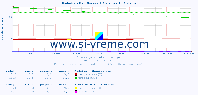 POVPREČJE :: Radešca - Meniška vas & Bistrica - Il. Bistrica :: temperatura | pretok | višina :: zadnji dan / 5 minut.