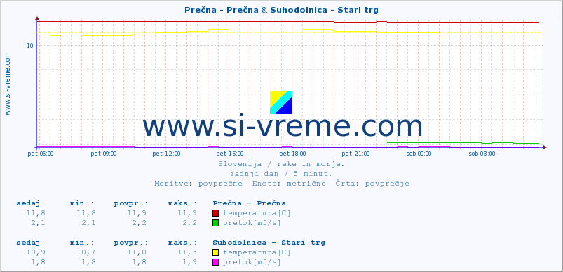 POVPREČJE :: Prečna - Prečna & Suhodolnica - Stari trg :: temperatura | pretok | višina :: zadnji dan / 5 minut.