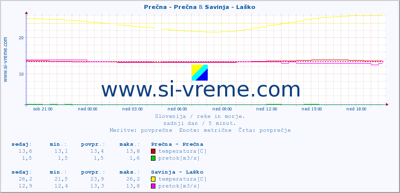 POVPREČJE :: Prečna - Prečna & Savinja - Laško :: temperatura | pretok | višina :: zadnji dan / 5 minut.