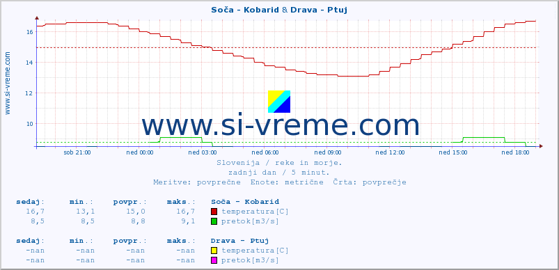 POVPREČJE :: Soča - Kobarid & Drava - Ptuj :: temperatura | pretok | višina :: zadnji dan / 5 minut.