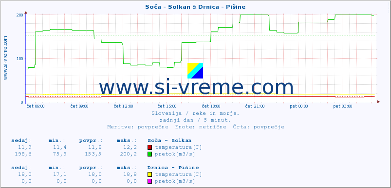 POVPREČJE :: Soča - Solkan & Drnica - Pišine :: temperatura | pretok | višina :: zadnji dan / 5 minut.