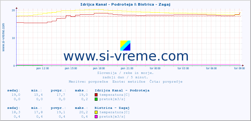 POVPREČJE :: Idrijca Kanal - Podroteja & Bistrica - Zagaj :: temperatura | pretok | višina :: zadnji dan / 5 minut.