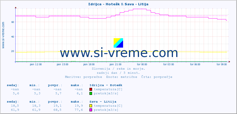 POVPREČJE :: Idrijca - Hotešk & Sava - Litija :: temperatura | pretok | višina :: zadnji dan / 5 minut.