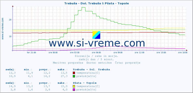 POVPREČJE :: Trebuša - Dol. Trebuša & Pšata - Topole :: temperatura | pretok | višina :: zadnji dan / 5 minut.