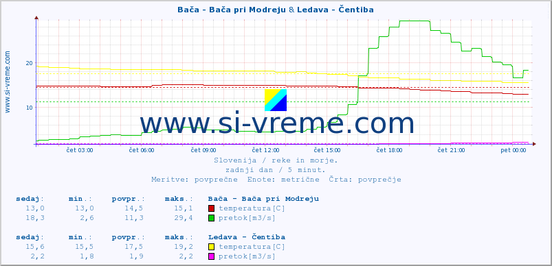 POVPREČJE :: Bača - Bača pri Modreju & Ledava - Čentiba :: temperatura | pretok | višina :: zadnji dan / 5 minut.