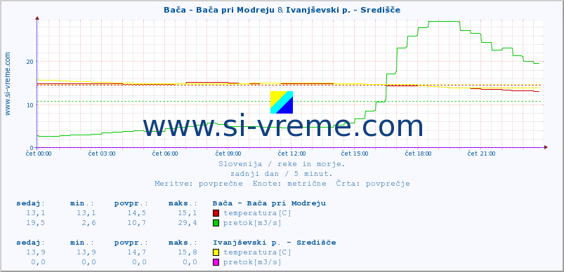 POVPREČJE :: Bača - Bača pri Modreju & Ivanjševski p. - Središče :: temperatura | pretok | višina :: zadnji dan / 5 minut.