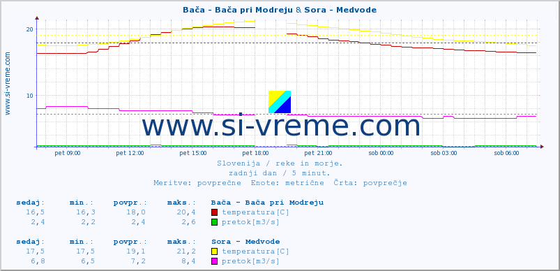 POVPREČJE :: Bača - Bača pri Modreju & Sora - Medvode :: temperatura | pretok | višina :: zadnji dan / 5 minut.