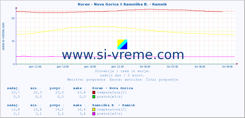 POVPREČJE :: Koren - Nova Gorica & Kamniška B. - Kamnik :: temperatura | pretok | višina :: zadnji dan / 5 minut.