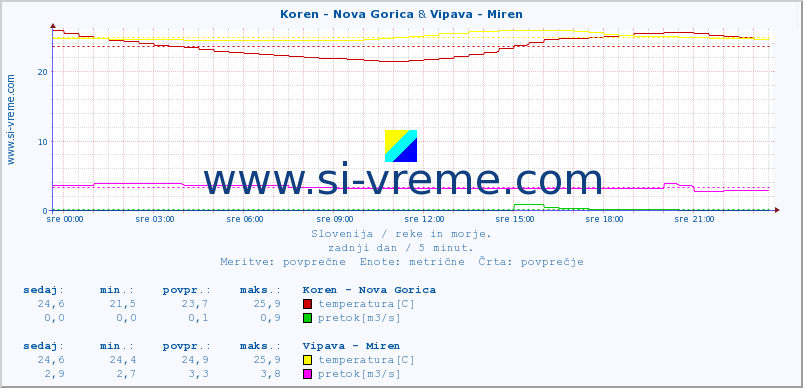 POVPREČJE :: Koren - Nova Gorica & Vipava - Miren :: temperatura | pretok | višina :: zadnji dan / 5 minut.