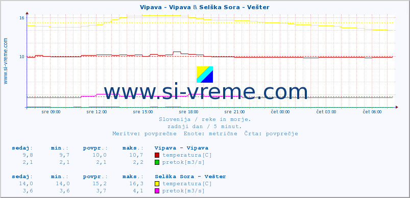 POVPREČJE :: Vipava - Vipava & Selška Sora - Vešter :: temperatura | pretok | višina :: zadnji dan / 5 minut.