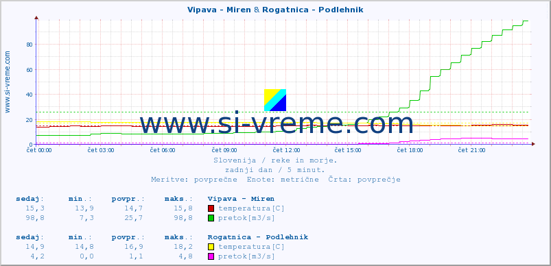 POVPREČJE :: Vipava - Miren & Rogatnica - Podlehnik :: temperatura | pretok | višina :: zadnji dan / 5 minut.