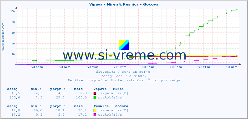 POVPREČJE :: Vipava - Miren & Pesnica - Gočova :: temperatura | pretok | višina :: zadnji dan / 5 minut.