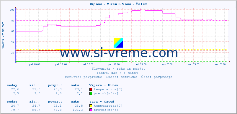 POVPREČJE :: Vipava - Miren & Sava - Čatež :: temperatura | pretok | višina :: zadnji dan / 5 minut.
