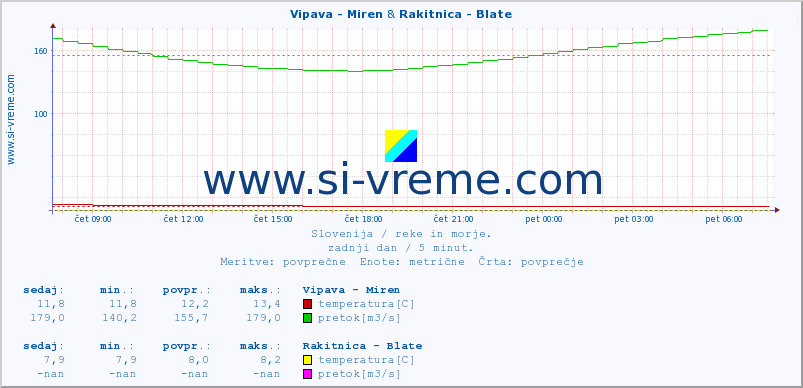 POVPREČJE :: Vipava - Miren & Rakitnica - Blate :: temperatura | pretok | višina :: zadnji dan / 5 minut.