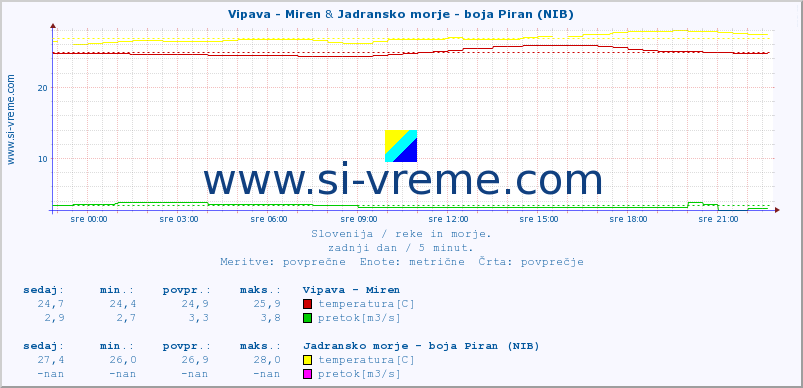 POVPREČJE :: Vipava - Miren & Jadransko morje - boja Piran (NIB) :: temperatura | pretok | višina :: zadnji dan / 5 minut.