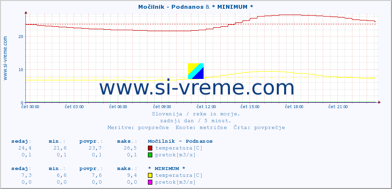 POVPREČJE :: Močilnik - Podnanos & * MINIMUM * :: temperatura | pretok | višina :: zadnji dan / 5 minut.