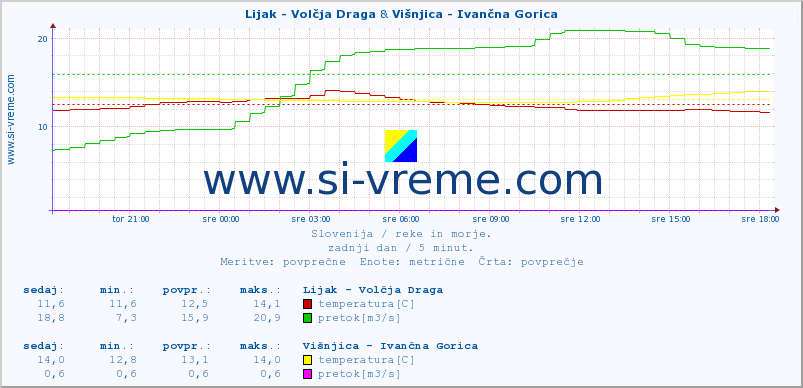 POVPREČJE :: Lijak - Volčja Draga & Višnjica - Ivančna Gorica :: temperatura | pretok | višina :: zadnji dan / 5 minut.