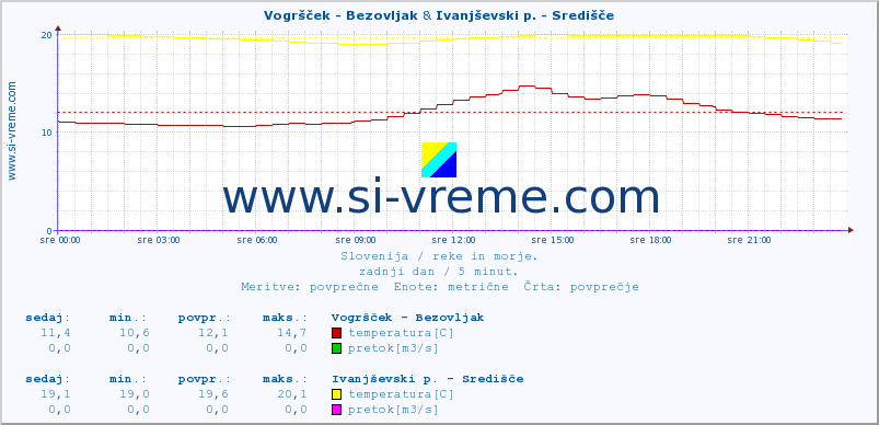 POVPREČJE :: Vogršček - Bezovljak & Ivanjševski p. - Središče :: temperatura | pretok | višina :: zadnji dan / 5 minut.