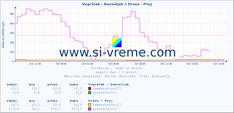 POVPREČJE :: Vogršček - Bezovljak & Drava - Ptuj :: temperatura | pretok | višina :: zadnji dan / 5 minut.