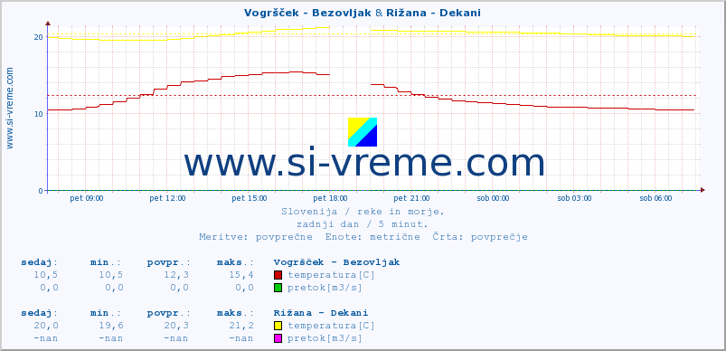 POVPREČJE :: Vogršček - Bezovljak & Rižana - Dekani :: temperatura | pretok | višina :: zadnji dan / 5 minut.