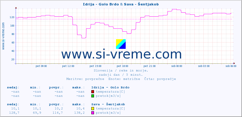 POVPREČJE :: Idrija - Golo Brdo & Sava - Šentjakob :: temperatura | pretok | višina :: zadnji dan / 5 minut.