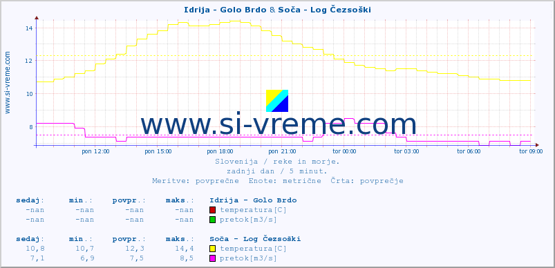 POVPREČJE :: Idrija - Golo Brdo & Soča - Log Čezsoški :: temperatura | pretok | višina :: zadnji dan / 5 minut.