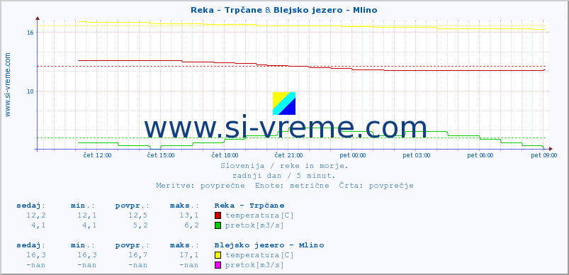 POVPREČJE :: Reka - Trpčane & Blejsko jezero - Mlino :: temperatura | pretok | višina :: zadnji dan / 5 minut.