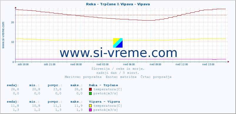 POVPREČJE :: Reka - Trpčane & Vipava - Vipava :: temperatura | pretok | višina :: zadnji dan / 5 minut.