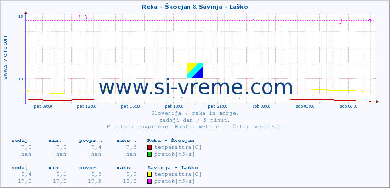 POVPREČJE :: Reka - Škocjan & Savinja - Laško :: temperatura | pretok | višina :: zadnji dan / 5 minut.