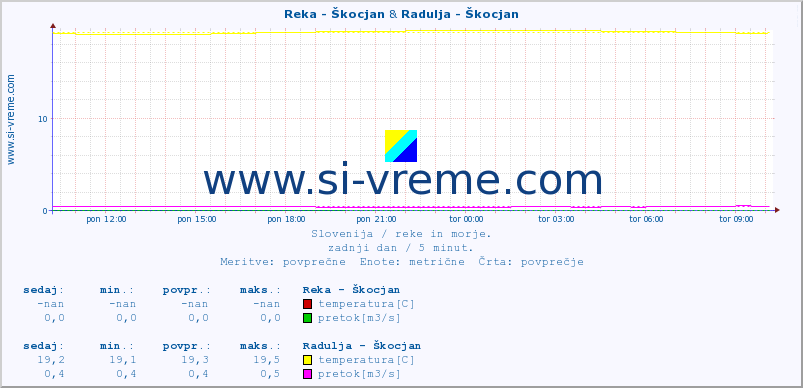 POVPREČJE :: Reka - Škocjan & Radulja - Škocjan :: temperatura | pretok | višina :: zadnji dan / 5 minut.