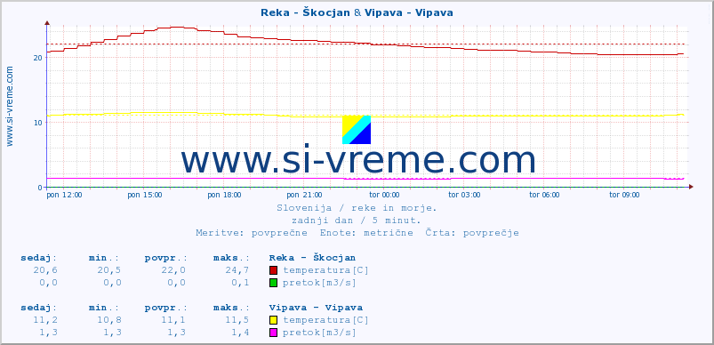 POVPREČJE :: Reka - Škocjan & Vipava - Vipava :: temperatura | pretok | višina :: zadnji dan / 5 minut.