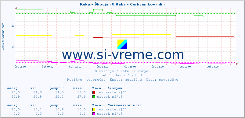 POVPREČJE :: Reka - Škocjan & Reka - Cerkvenikov mlin :: temperatura | pretok | višina :: zadnji dan / 5 minut.